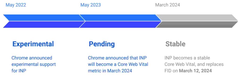 the transition from fid to inp