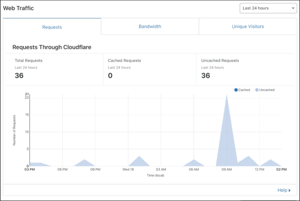 data from cloudflare analytics