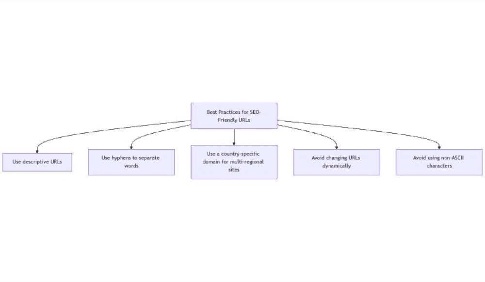 best practice to create url structure for seo